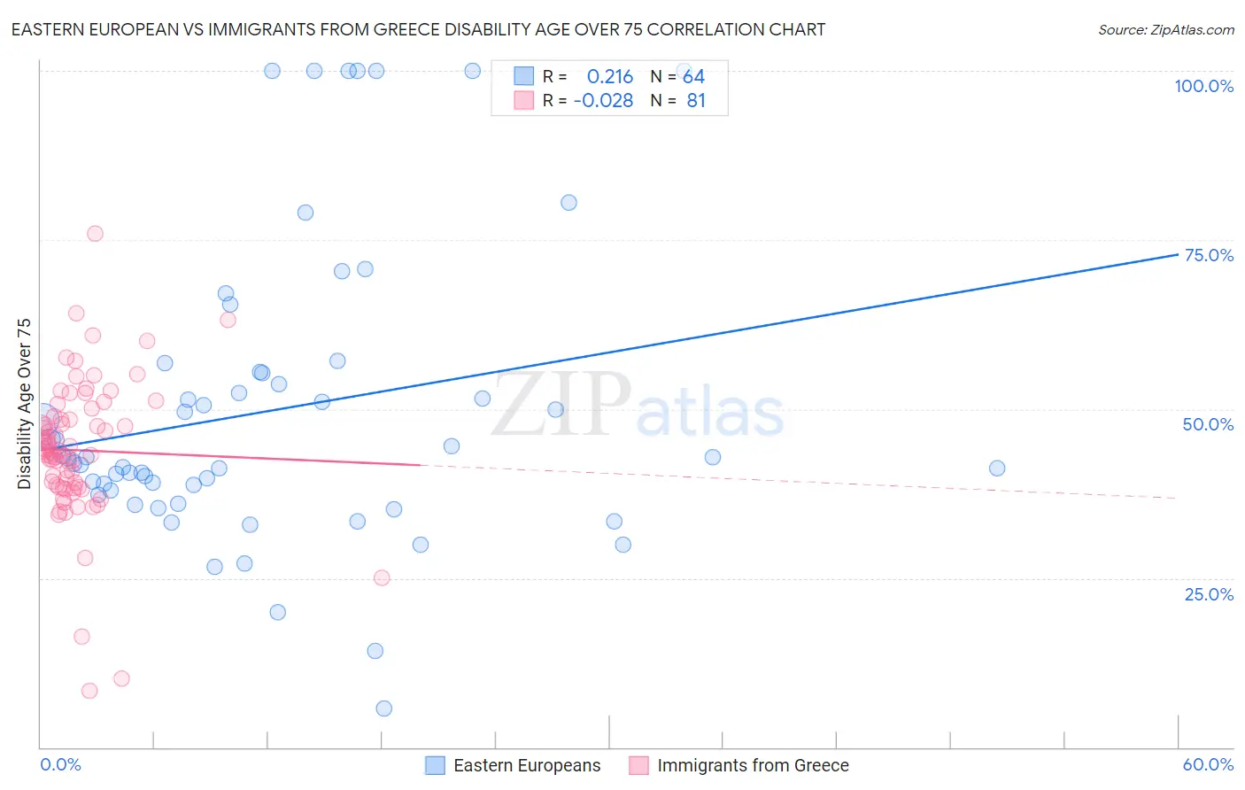 Eastern European vs Immigrants from Greece Disability Age Over 75
