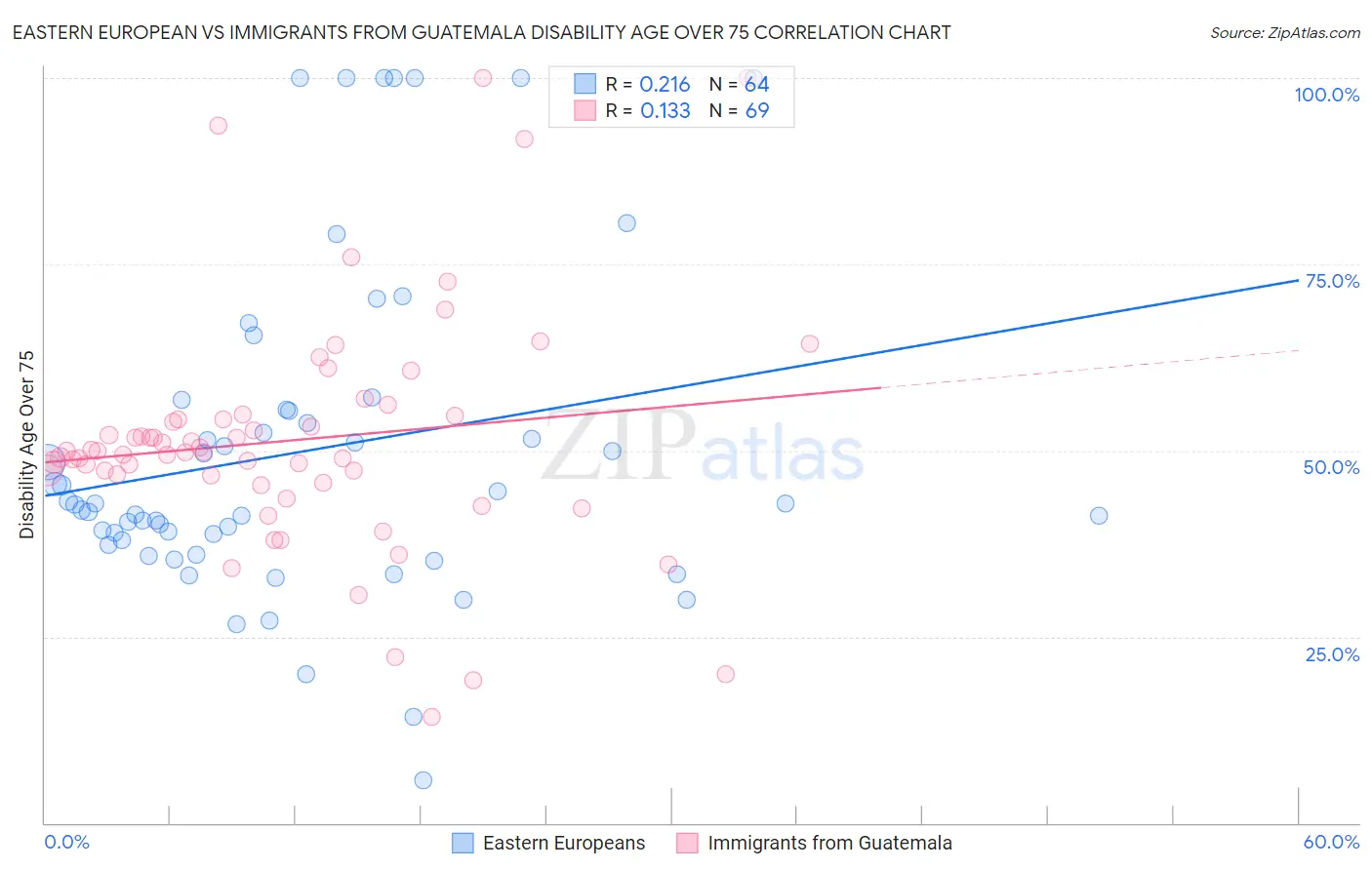 Eastern European vs Immigrants from Guatemala Disability Age Over 75