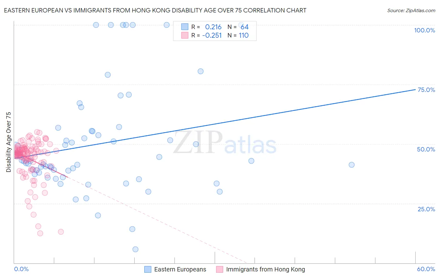 Eastern European vs Immigrants from Hong Kong Disability Age Over 75