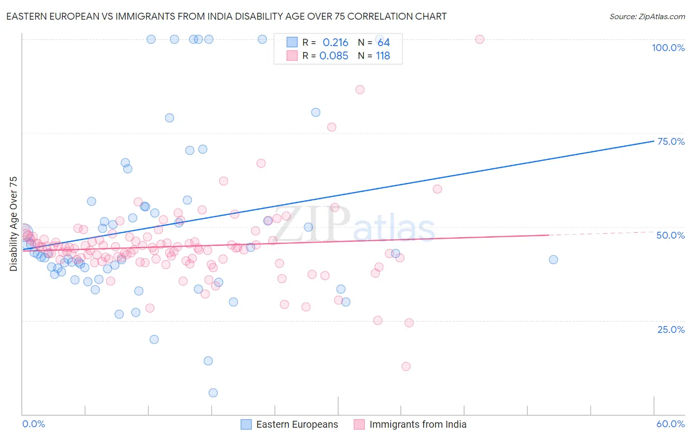 Eastern European vs Immigrants from India Disability Age Over 75