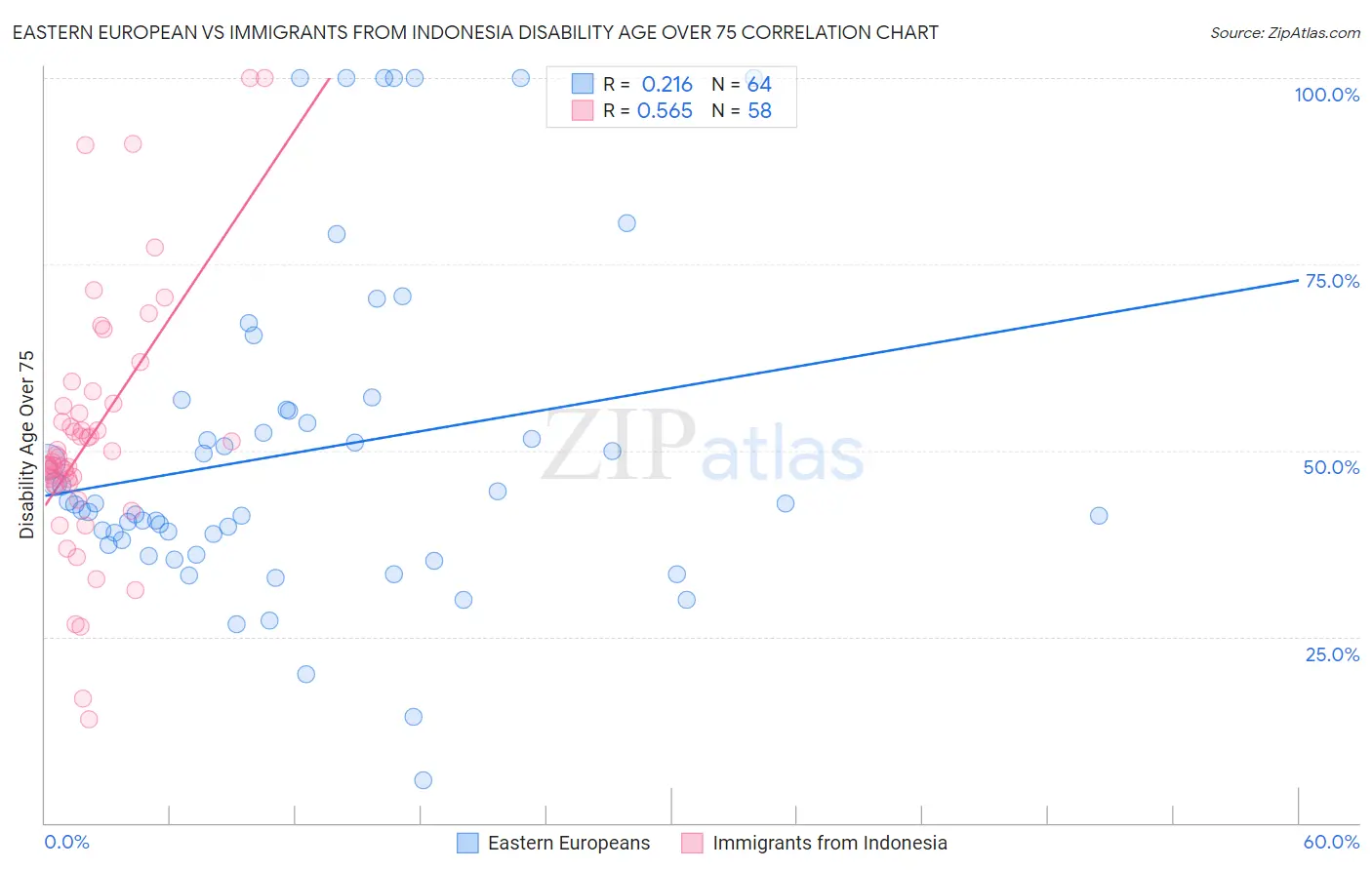 Eastern European vs Immigrants from Indonesia Disability Age Over 75