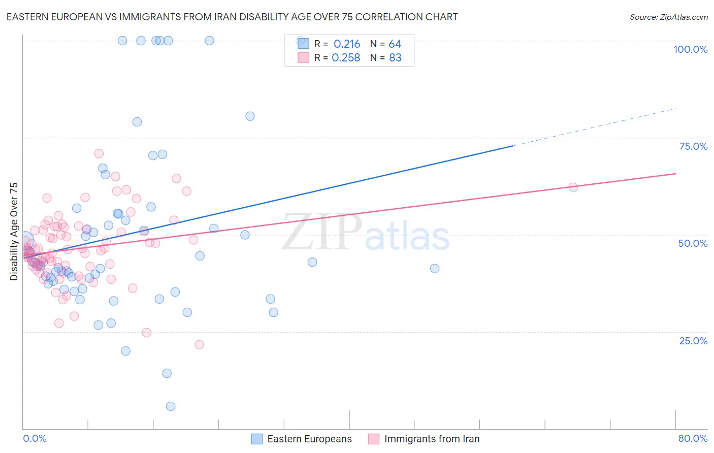 Eastern European vs Immigrants from Iran Disability Age Over 75