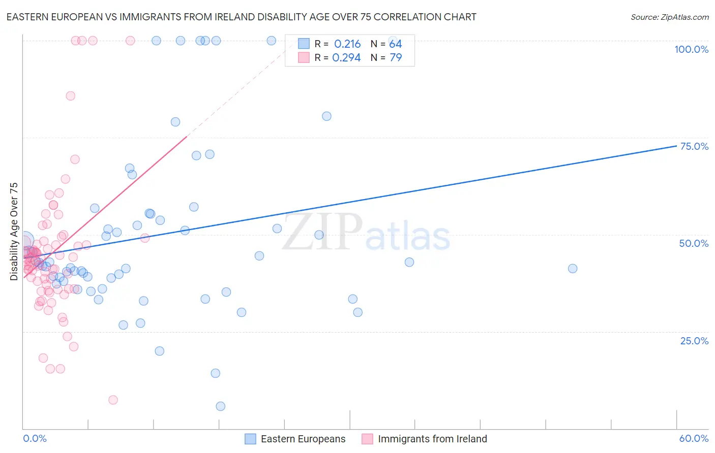 Eastern European vs Immigrants from Ireland Disability Age Over 75