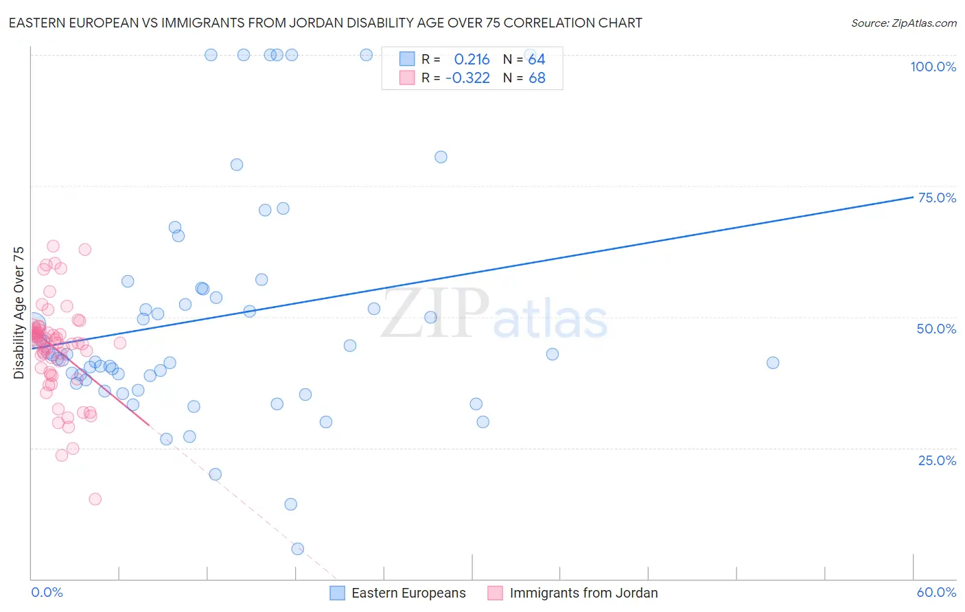 Eastern European vs Immigrants from Jordan Disability Age Over 75
