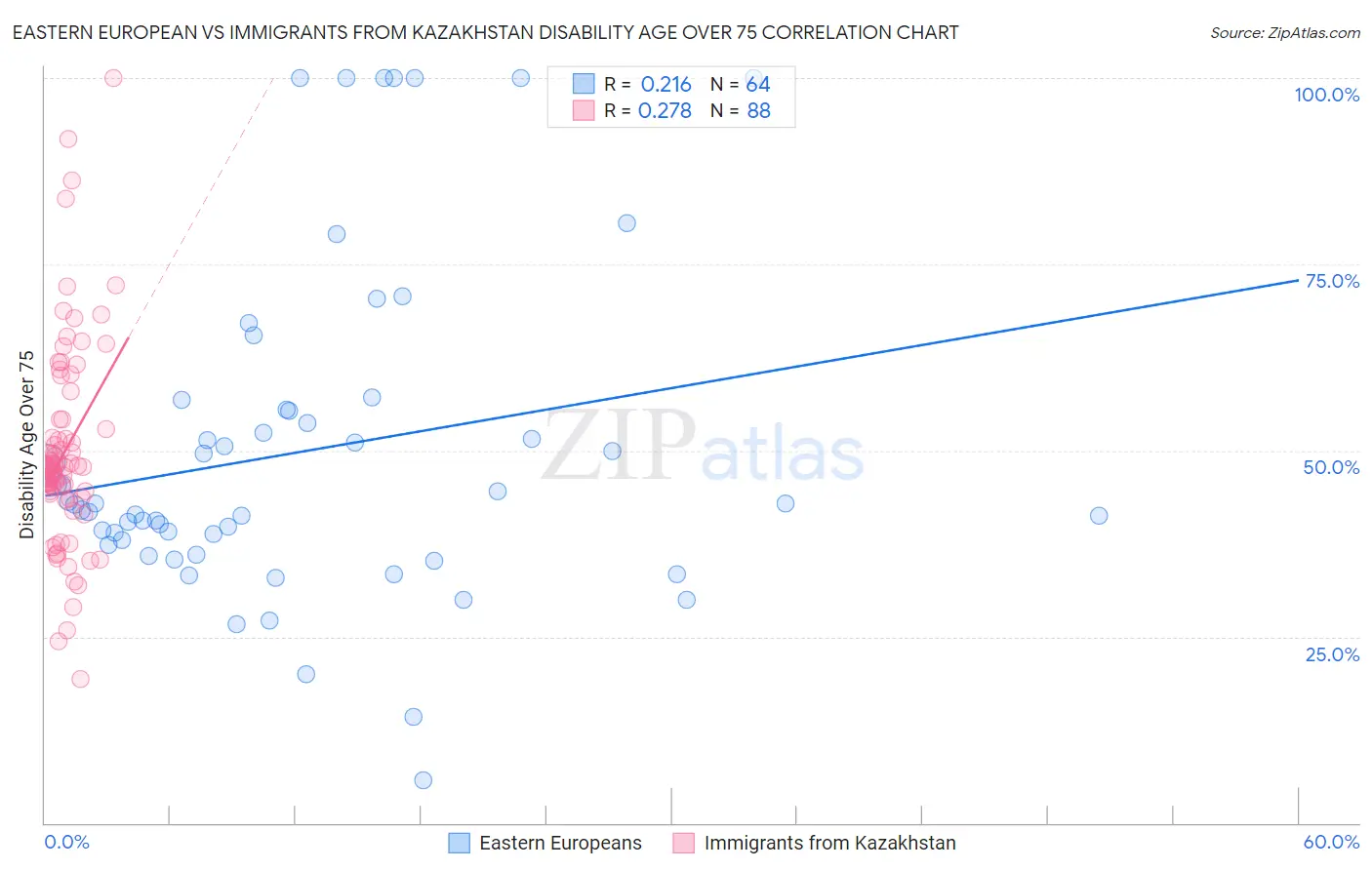 Eastern European vs Immigrants from Kazakhstan Disability Age Over 75