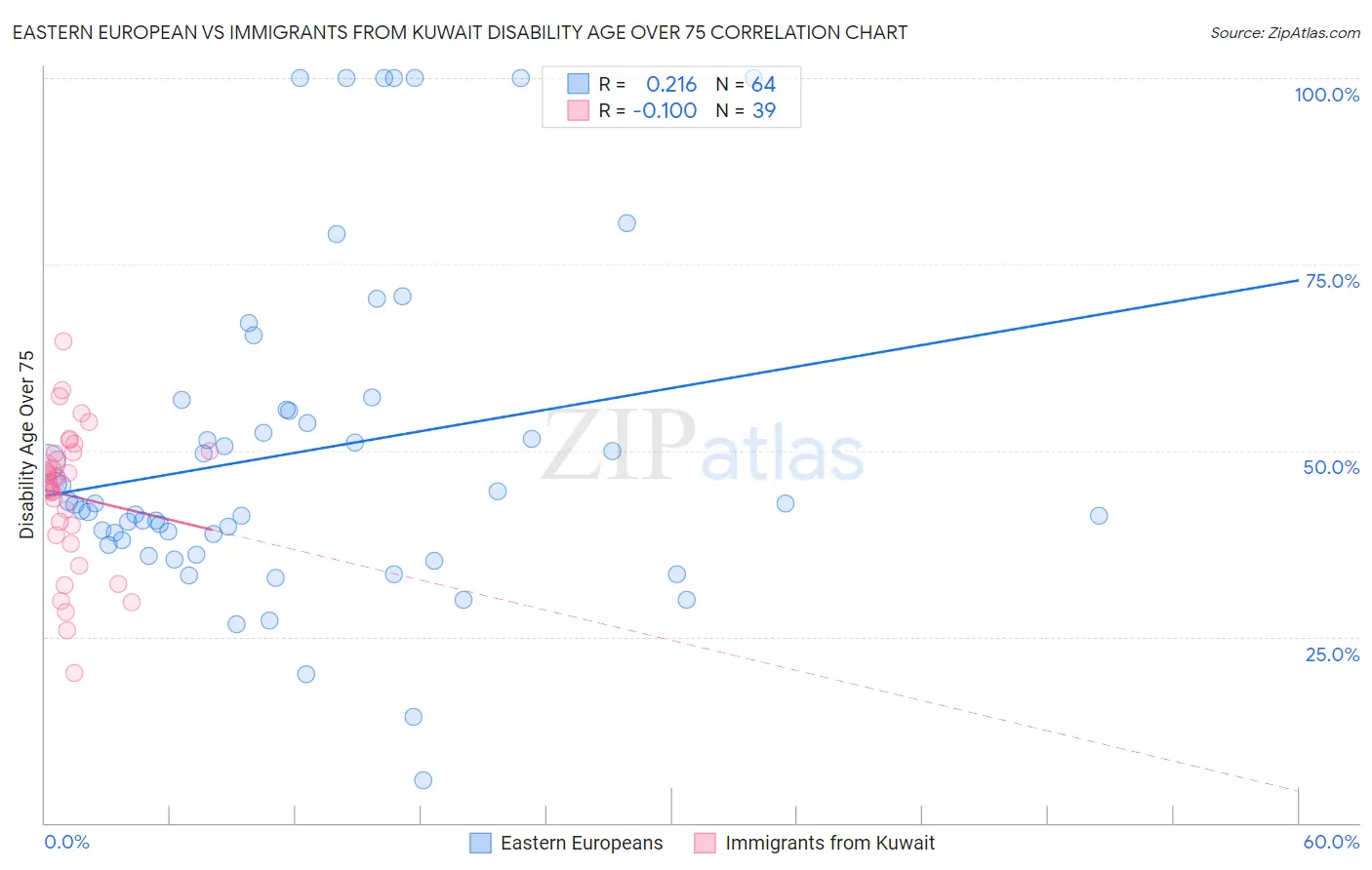 Eastern European vs Immigrants from Kuwait Disability Age Over 75