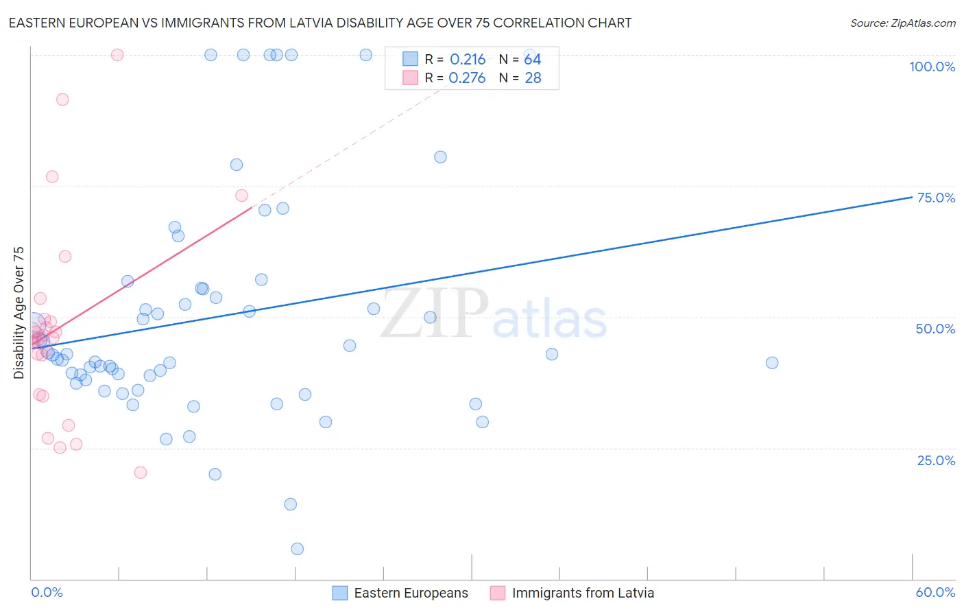 Eastern European vs Immigrants from Latvia Disability Age Over 75