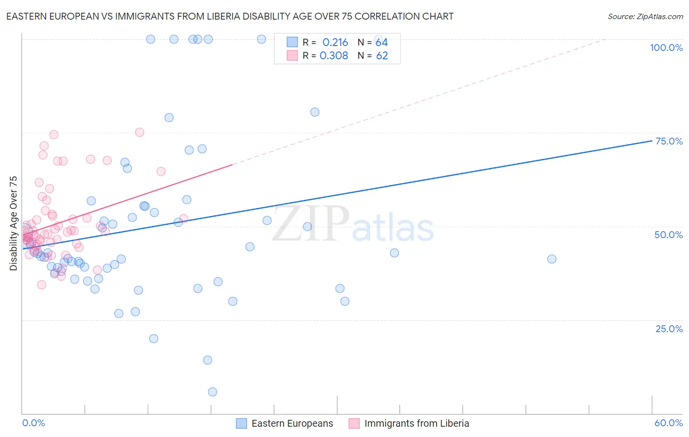 Eastern European vs Immigrants from Liberia Disability Age Over 75