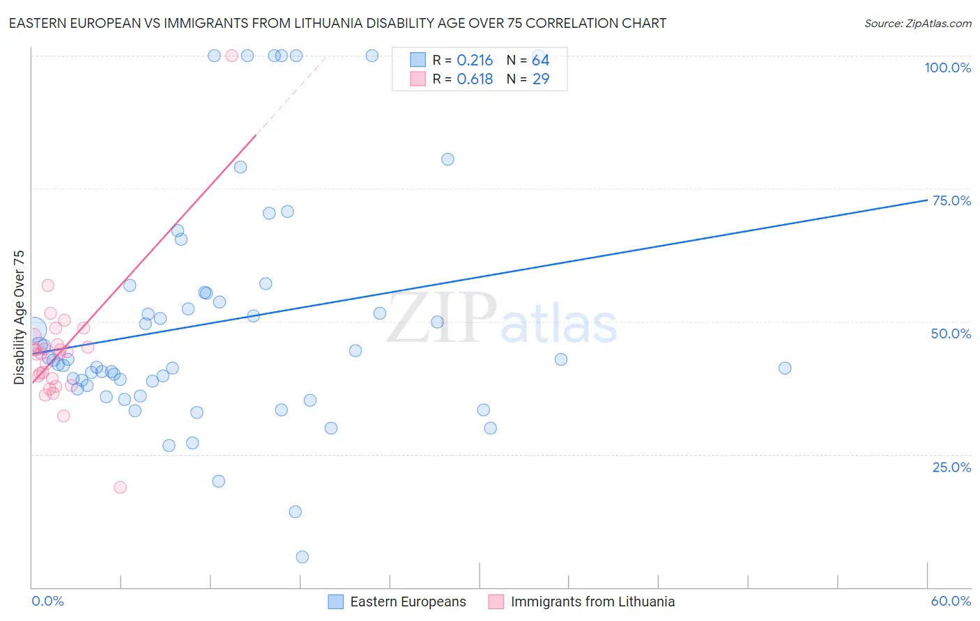 Eastern European vs Immigrants from Lithuania Disability Age Over 75