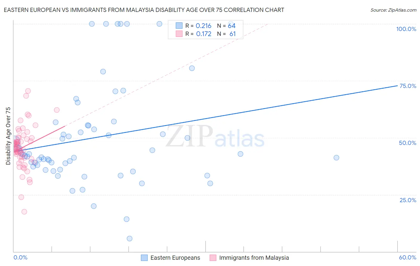Eastern European vs Immigrants from Malaysia Disability Age Over 75