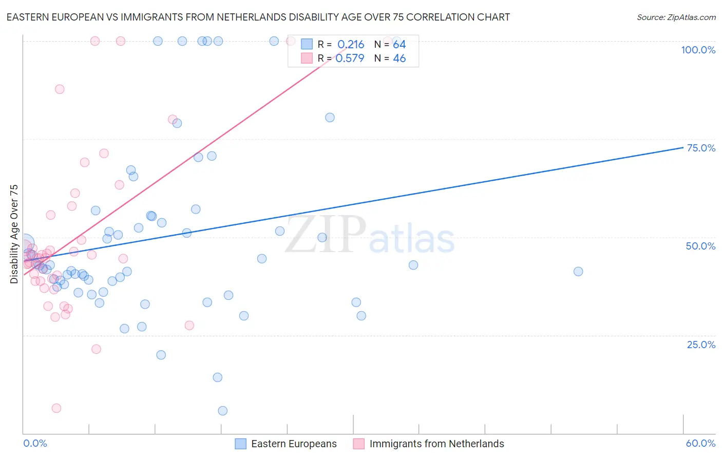 Eastern European vs Immigrants from Netherlands Disability Age Over 75