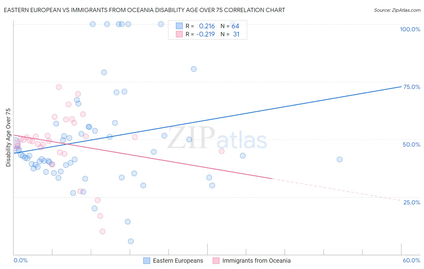 Eastern European vs Immigrants from Oceania Disability Age Over 75