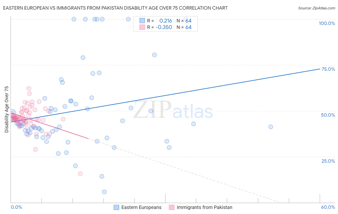 Eastern European vs Immigrants from Pakistan Disability Age Over 75