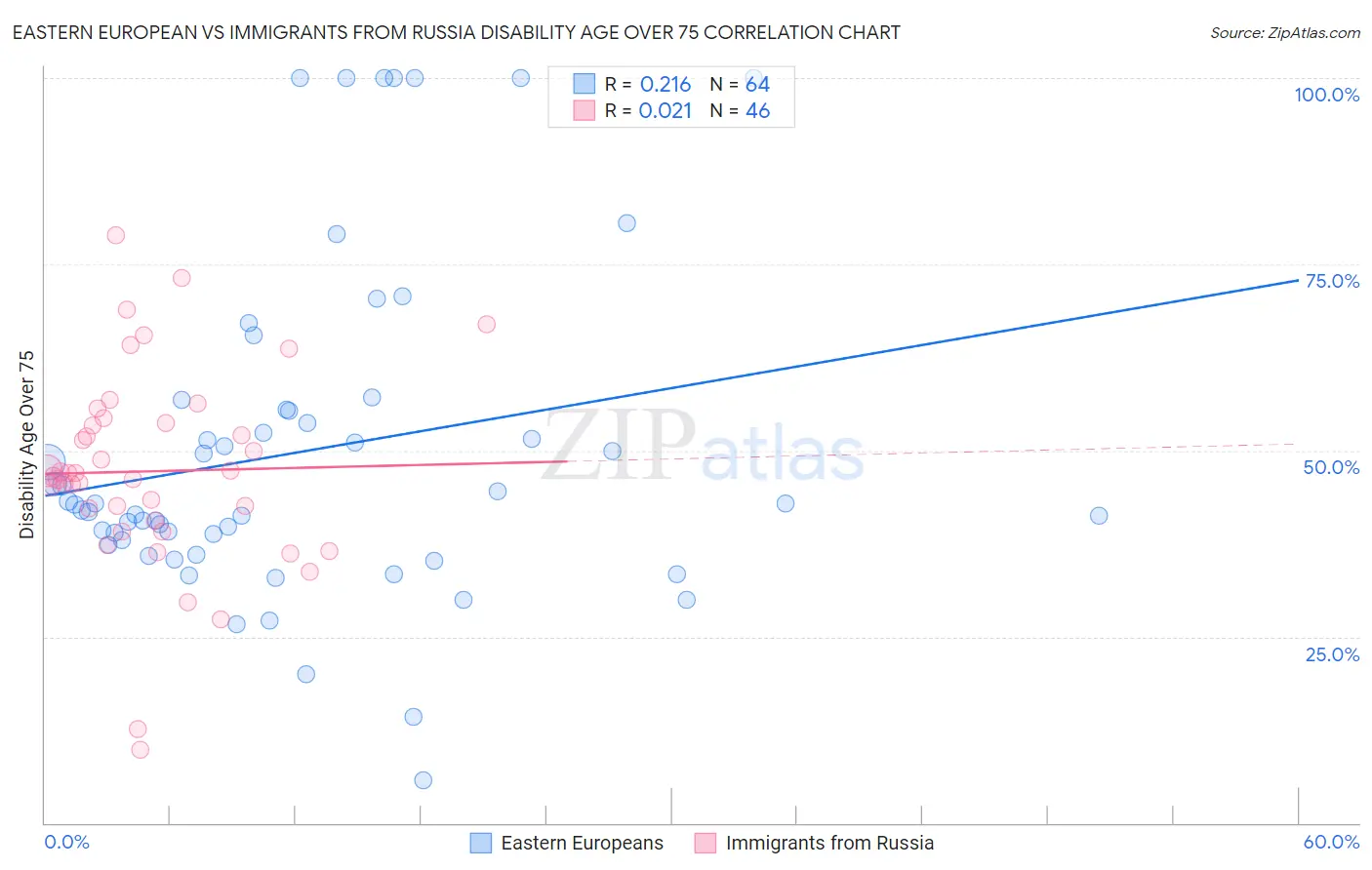 Eastern European vs Immigrants from Russia Disability Age Over 75