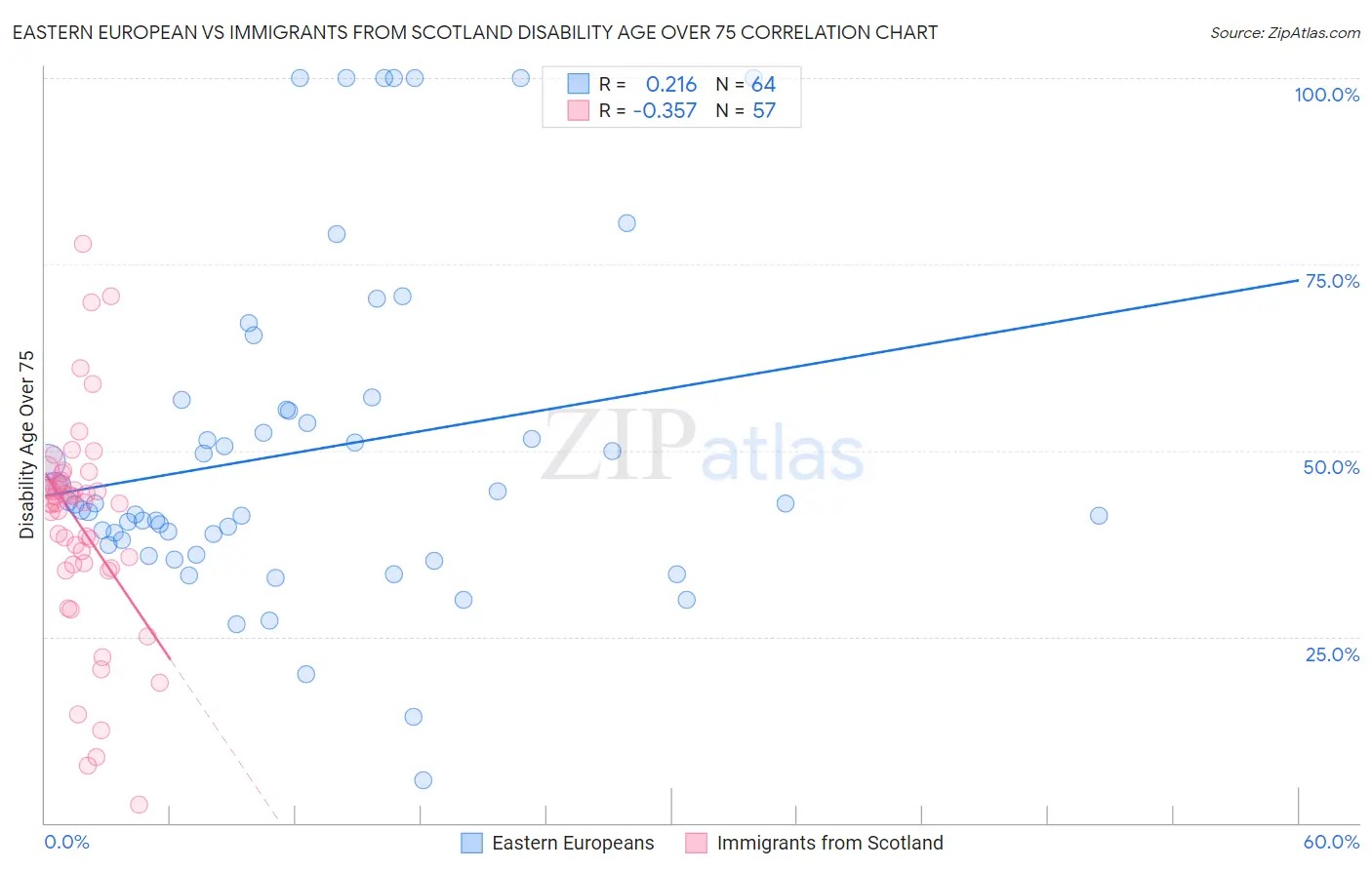 Eastern European vs Immigrants from Scotland Disability Age Over 75