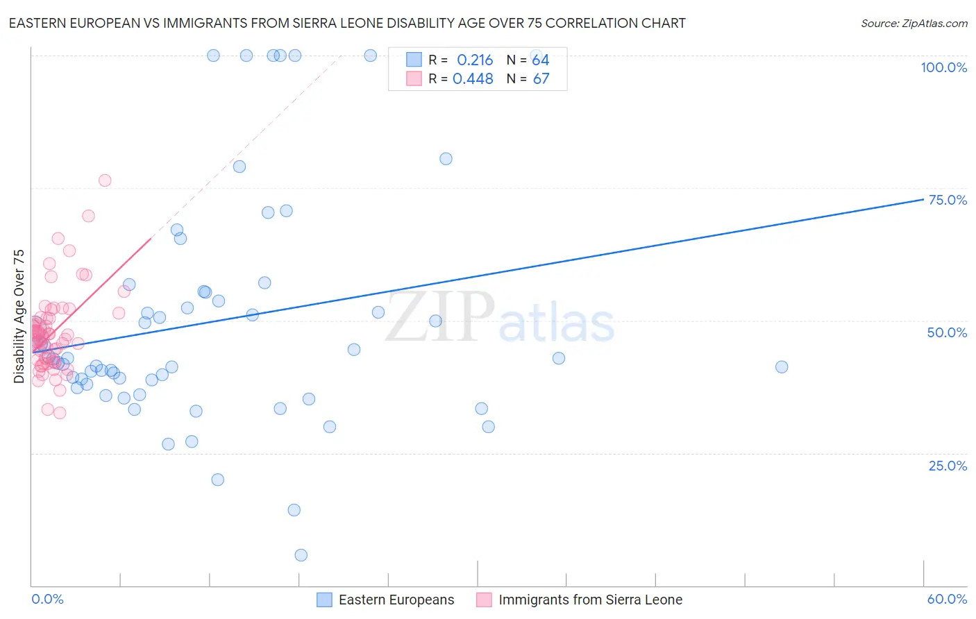 Eastern European vs Immigrants from Sierra Leone Disability Age Over 75