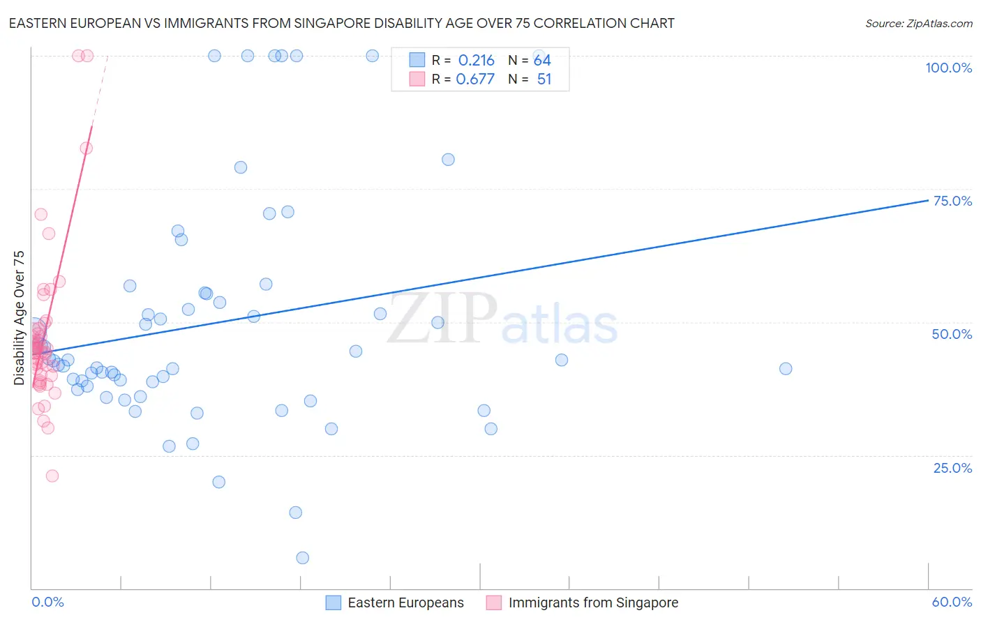Eastern European vs Immigrants from Singapore Disability Age Over 75