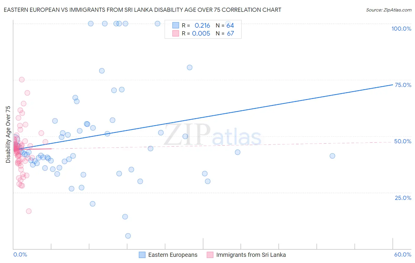 Eastern European vs Immigrants from Sri Lanka Disability Age Over 75