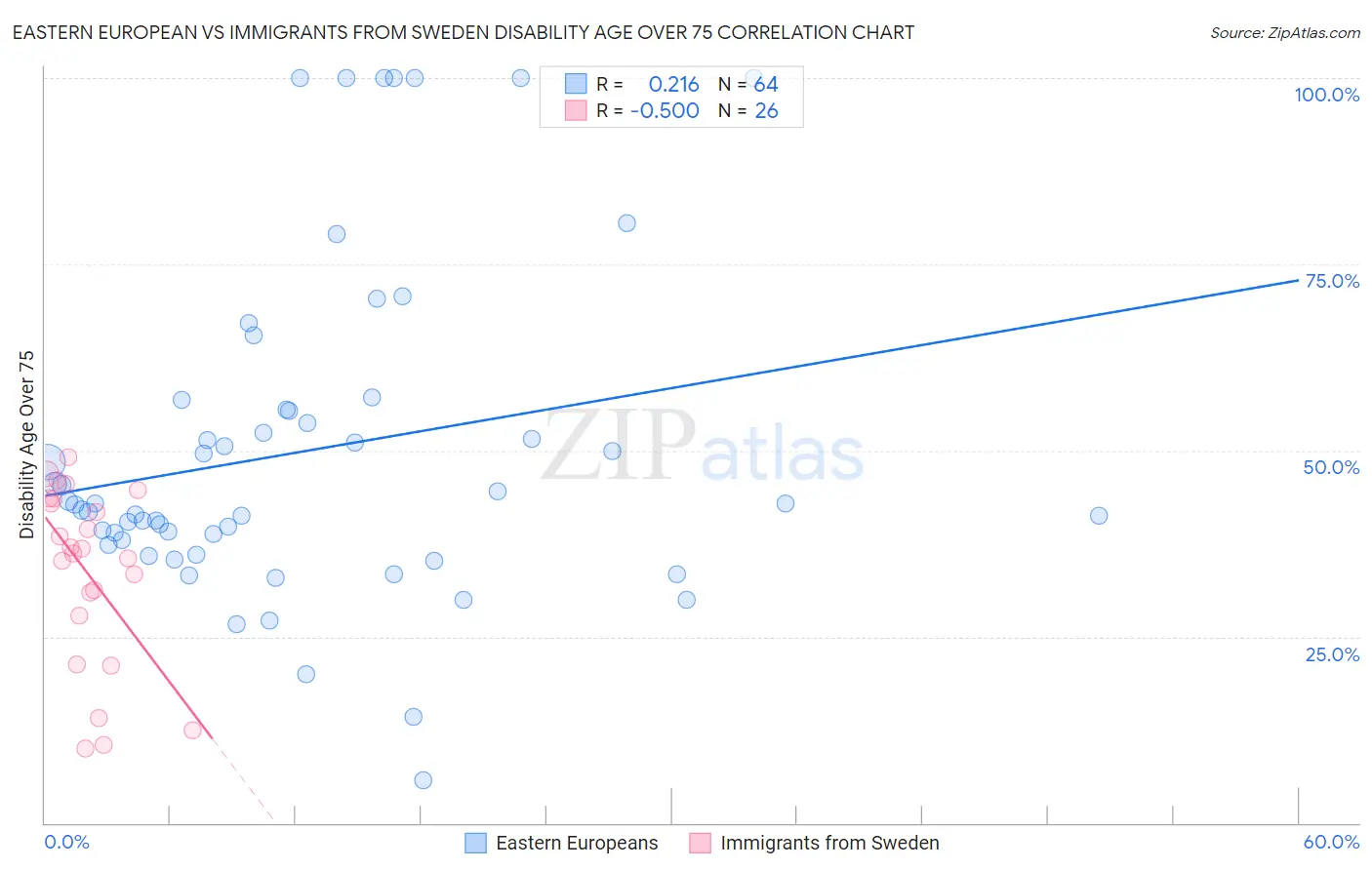 Eastern European vs Immigrants from Sweden Disability Age Over 75