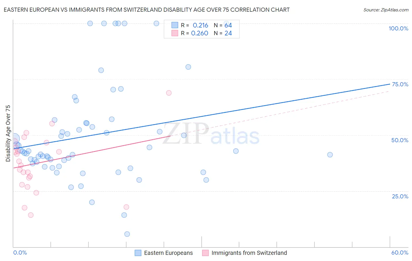 Eastern European vs Immigrants from Switzerland Disability Age Over 75