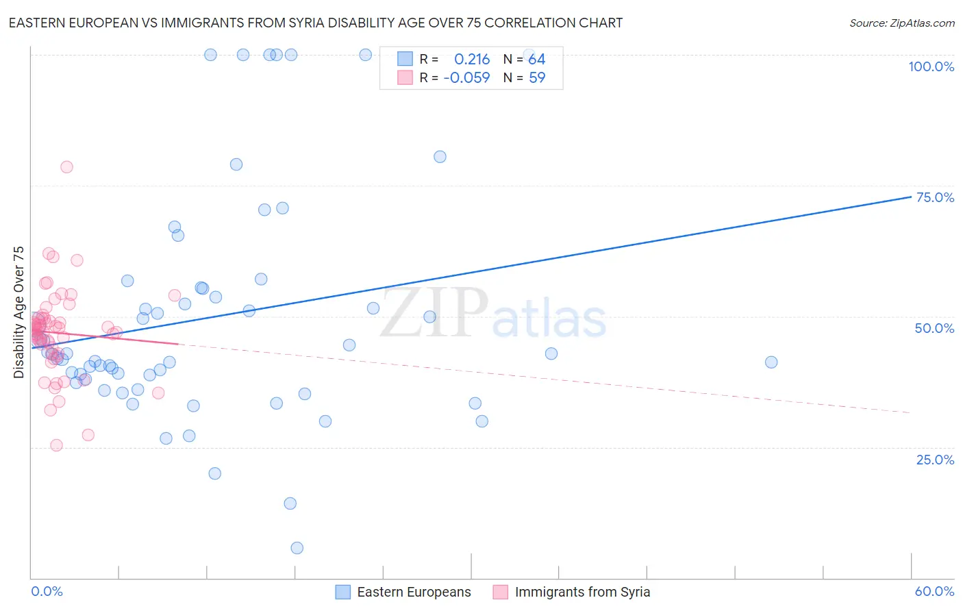 Eastern European vs Immigrants from Syria Disability Age Over 75