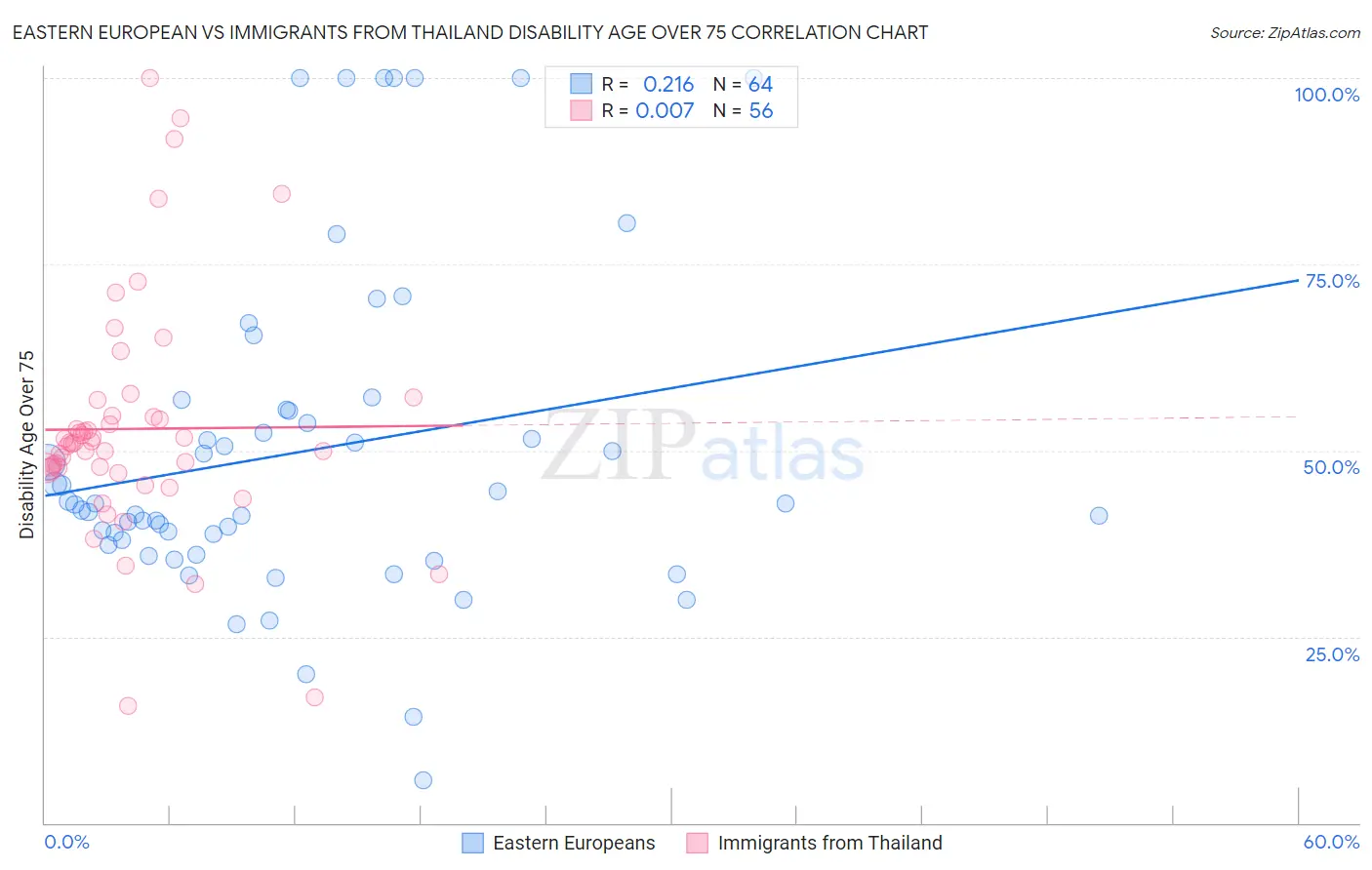Eastern European vs Immigrants from Thailand Disability Age Over 75