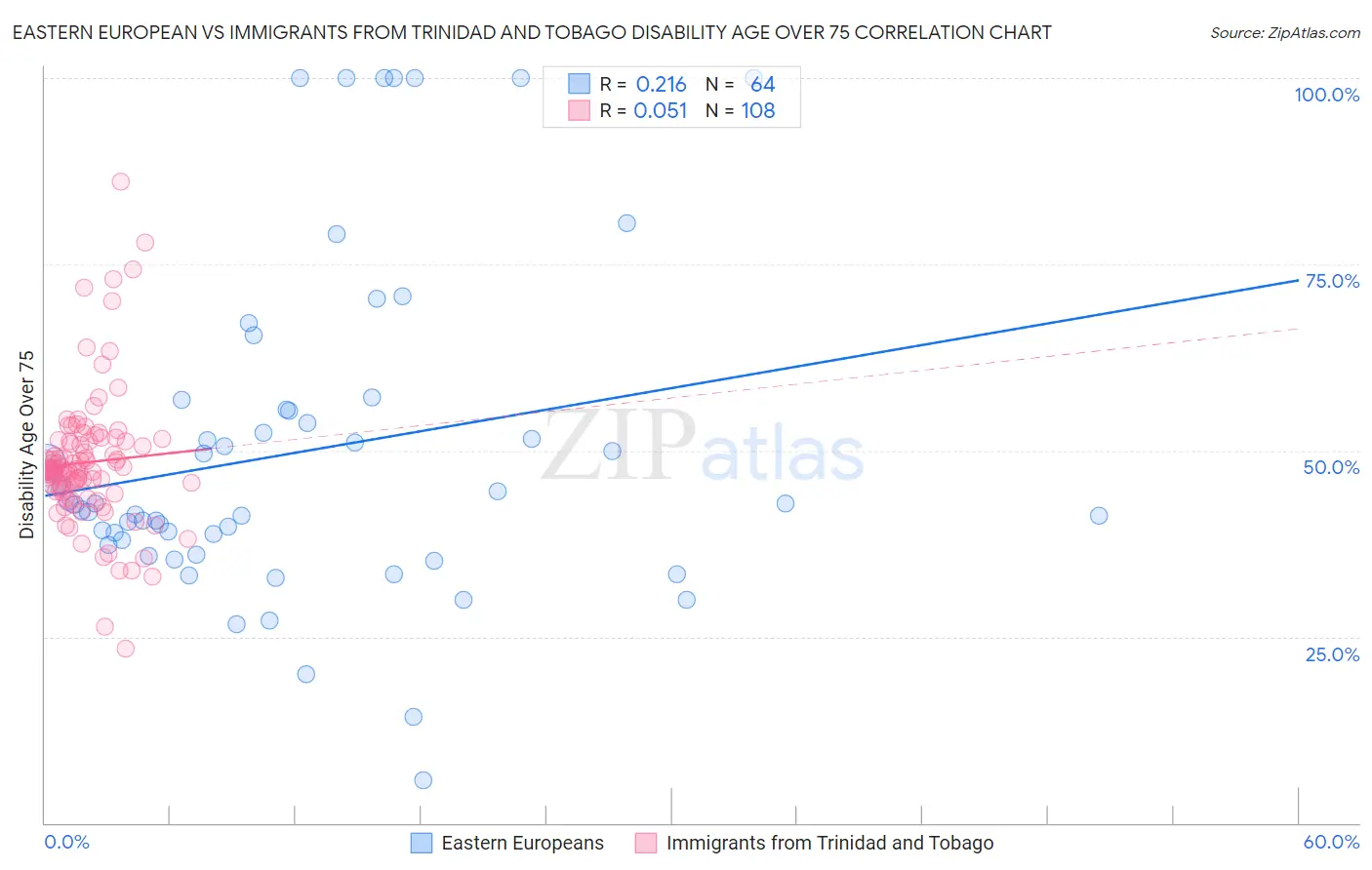 Eastern European vs Immigrants from Trinidad and Tobago Disability Age Over 75