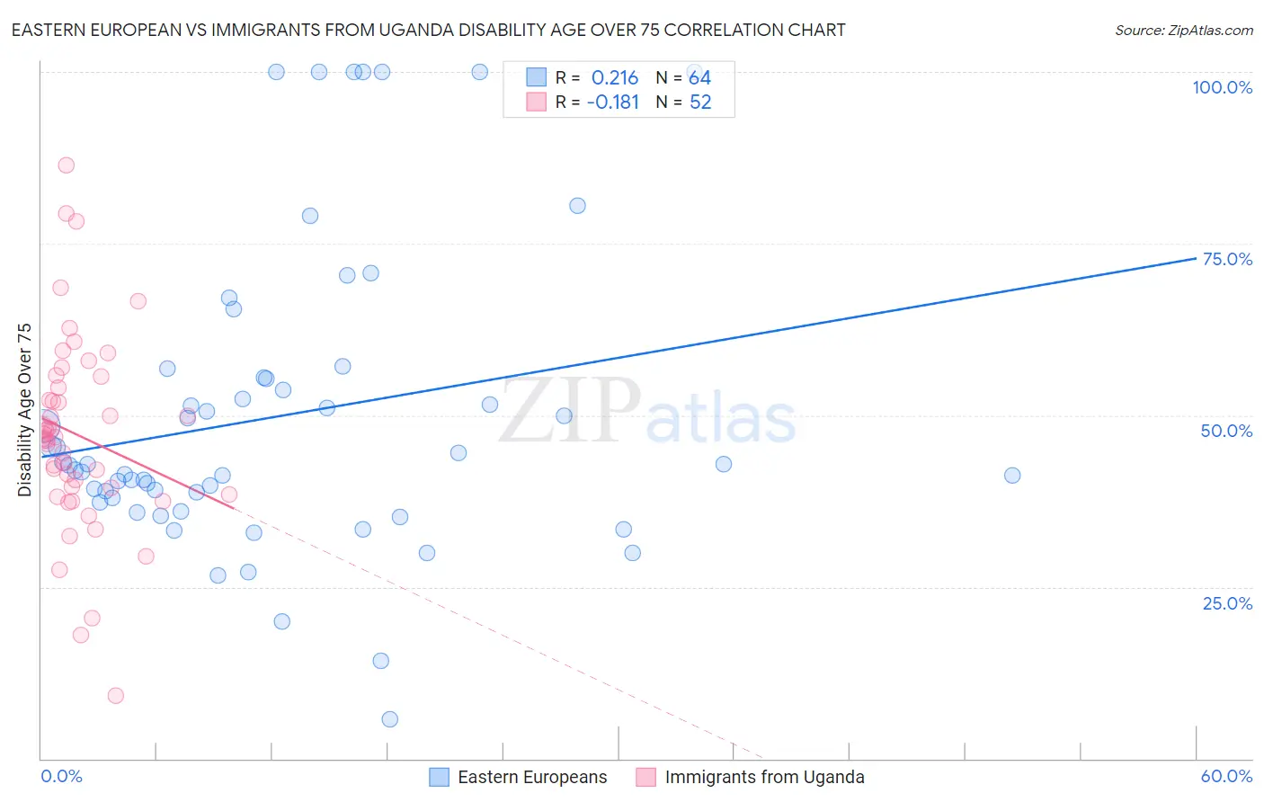 Eastern European vs Immigrants from Uganda Disability Age Over 75