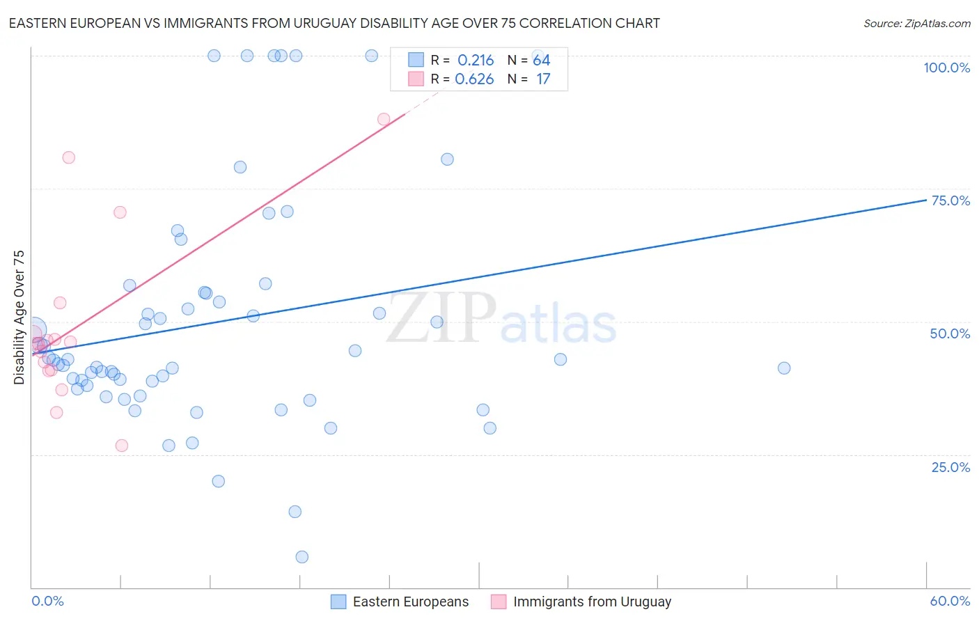 Eastern European vs Immigrants from Uruguay Disability Age Over 75