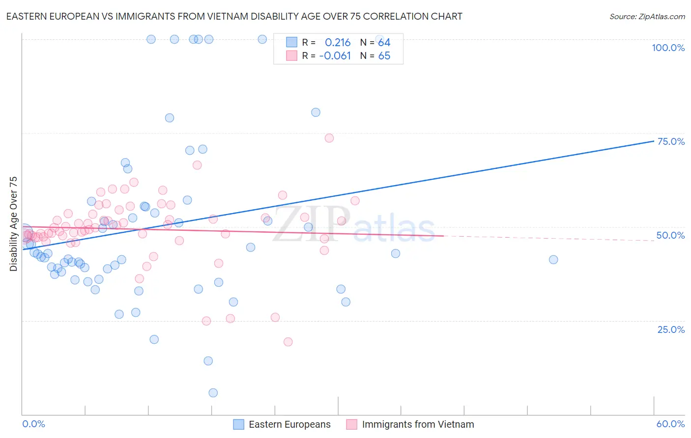 Eastern European vs Immigrants from Vietnam Disability Age Over 75