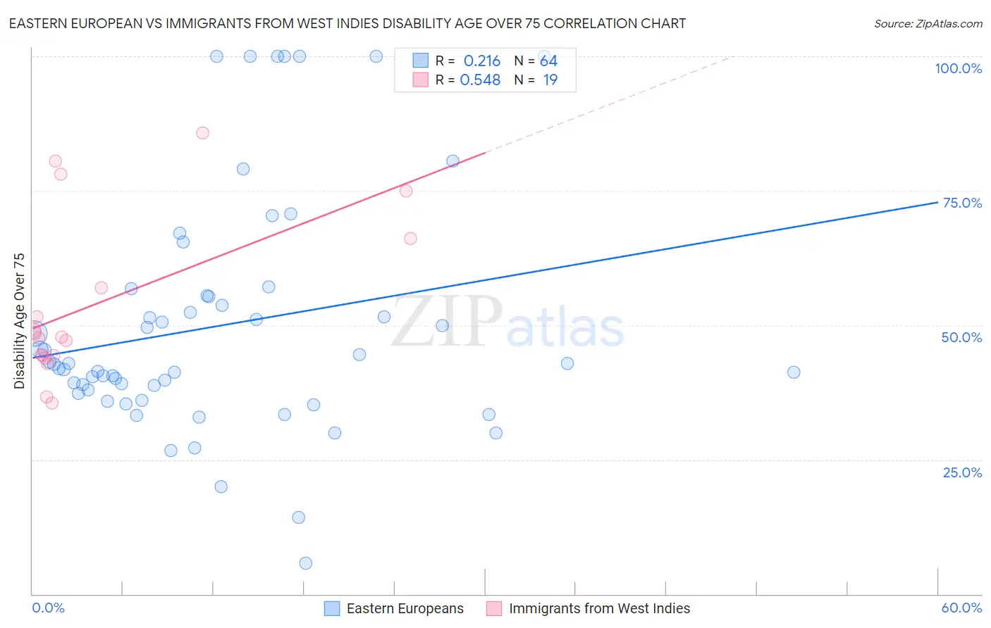 Eastern European vs Immigrants from West Indies Disability Age Over 75