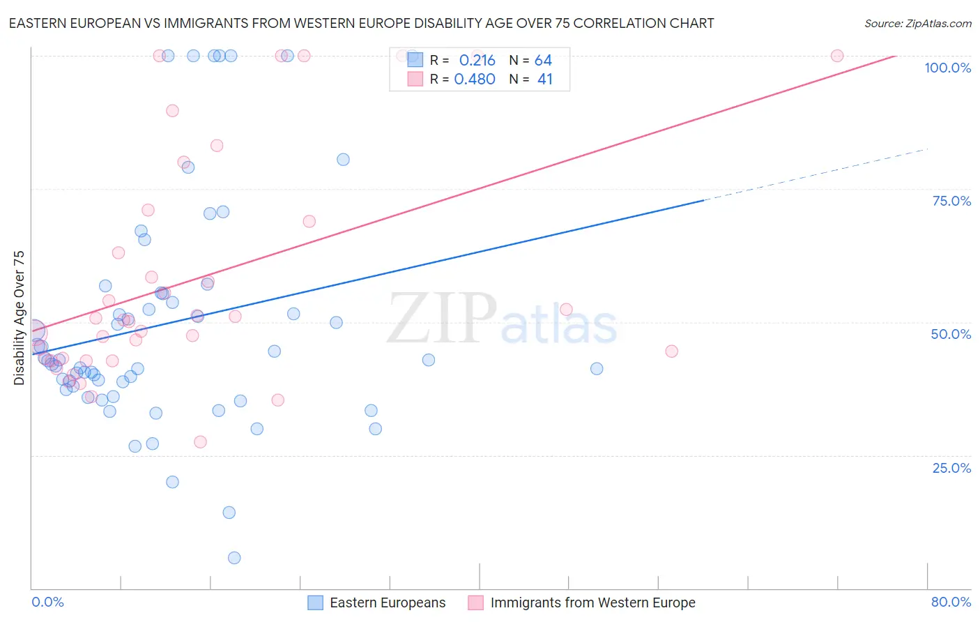 Eastern European vs Immigrants from Western Europe Disability Age Over 75
