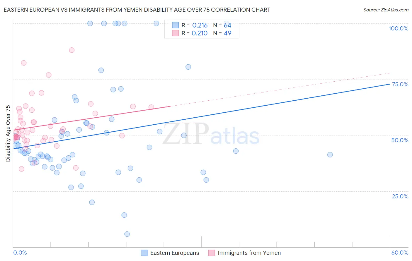Eastern European vs Immigrants from Yemen Disability Age Over 75