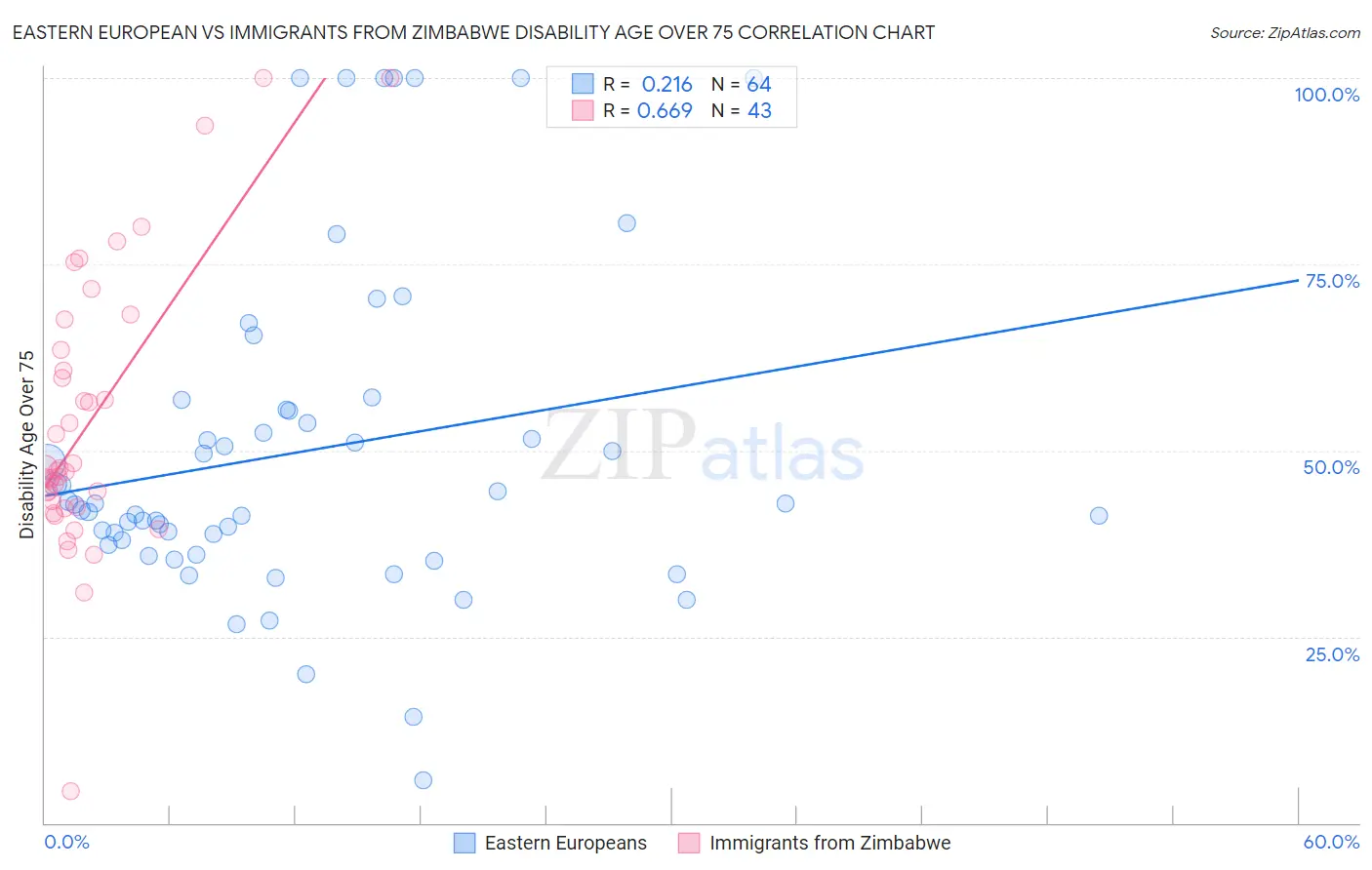 Eastern European vs Immigrants from Zimbabwe Disability Age Over 75