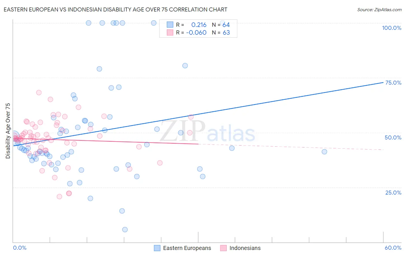 Eastern European vs Indonesian Disability Age Over 75