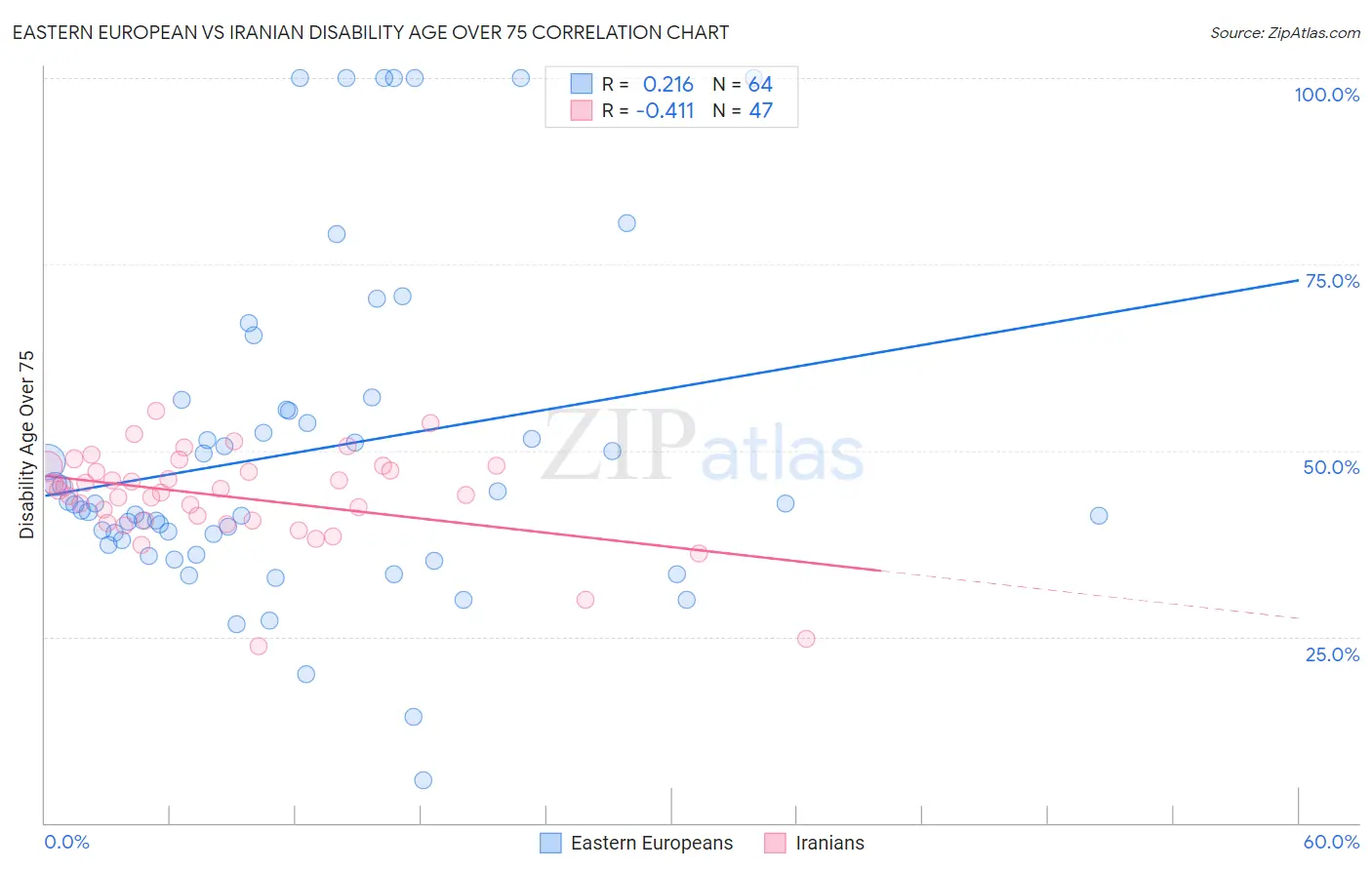 Eastern European vs Iranian Disability Age Over 75