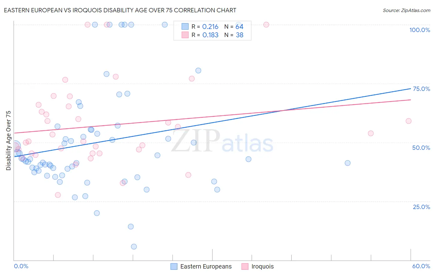 Eastern European vs Iroquois Disability Age Over 75