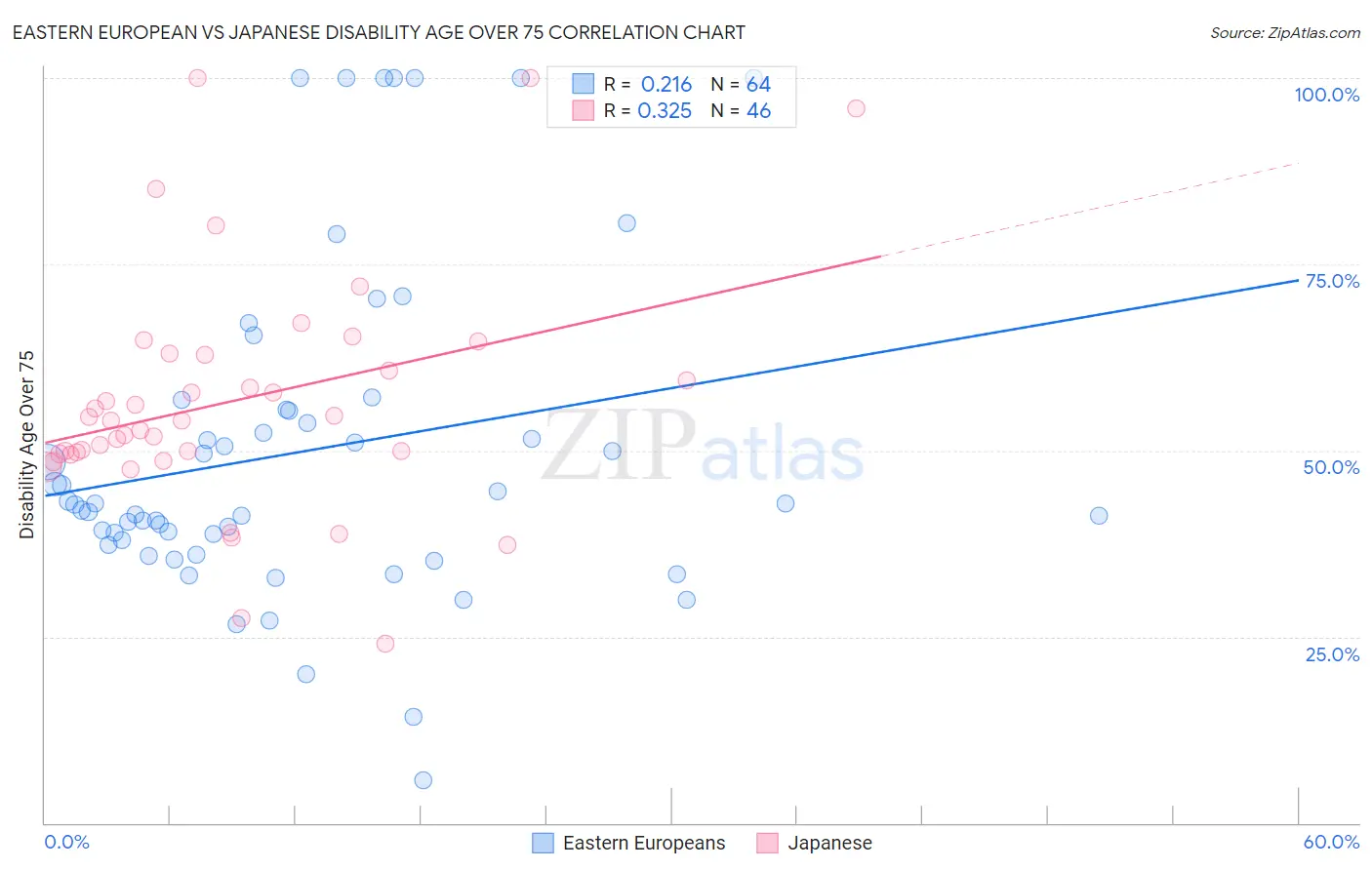 Eastern European vs Japanese Disability Age Over 75