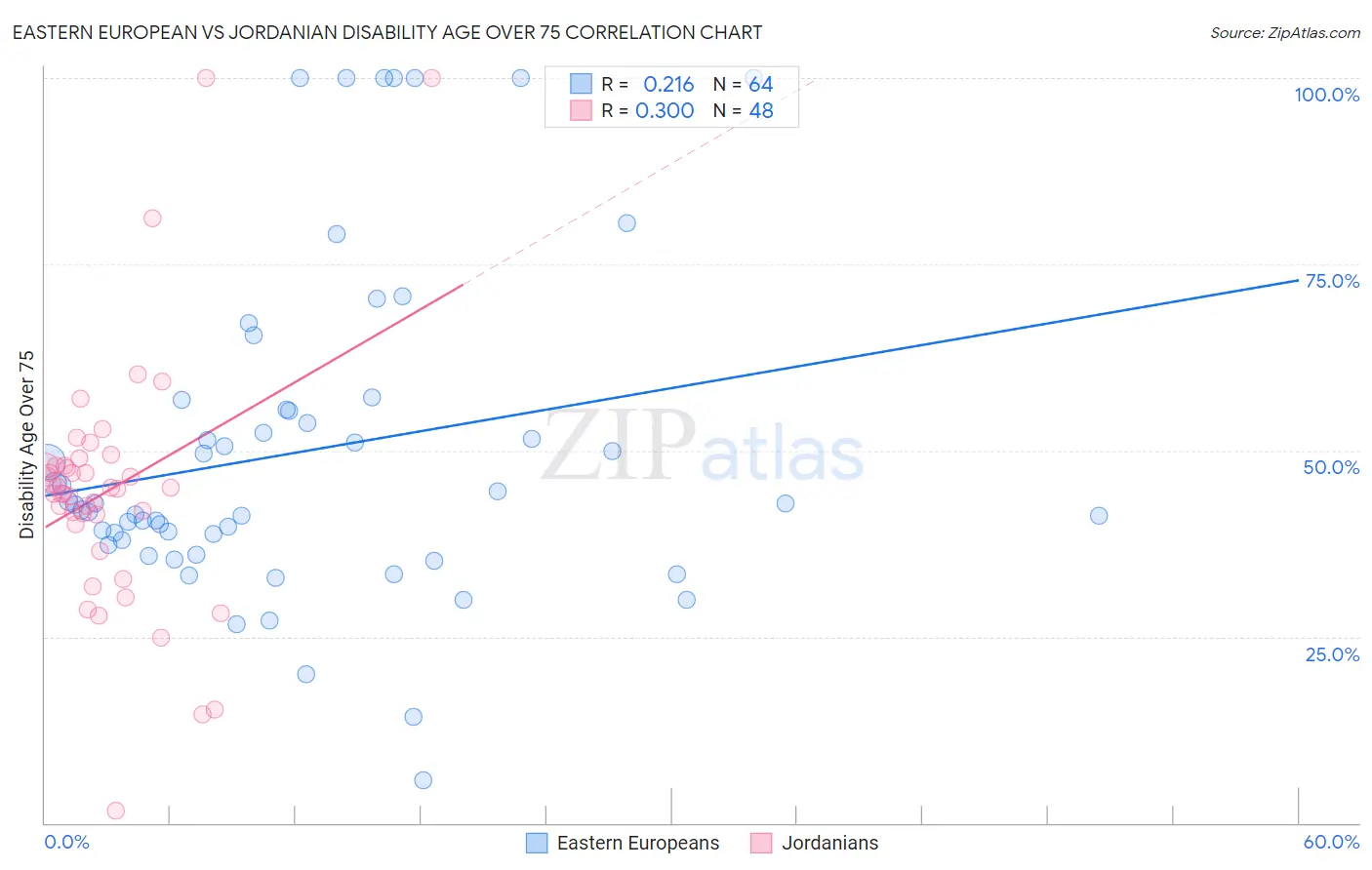 Eastern European vs Jordanian Disability Age Over 75