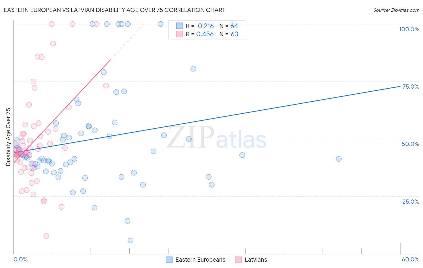 Eastern European vs Latvian Disability Age Over 75