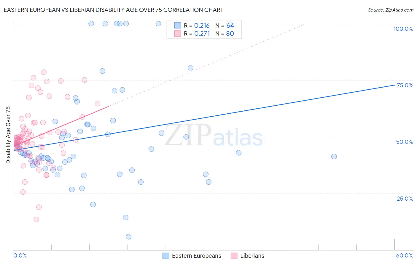 Eastern European vs Liberian Disability Age Over 75