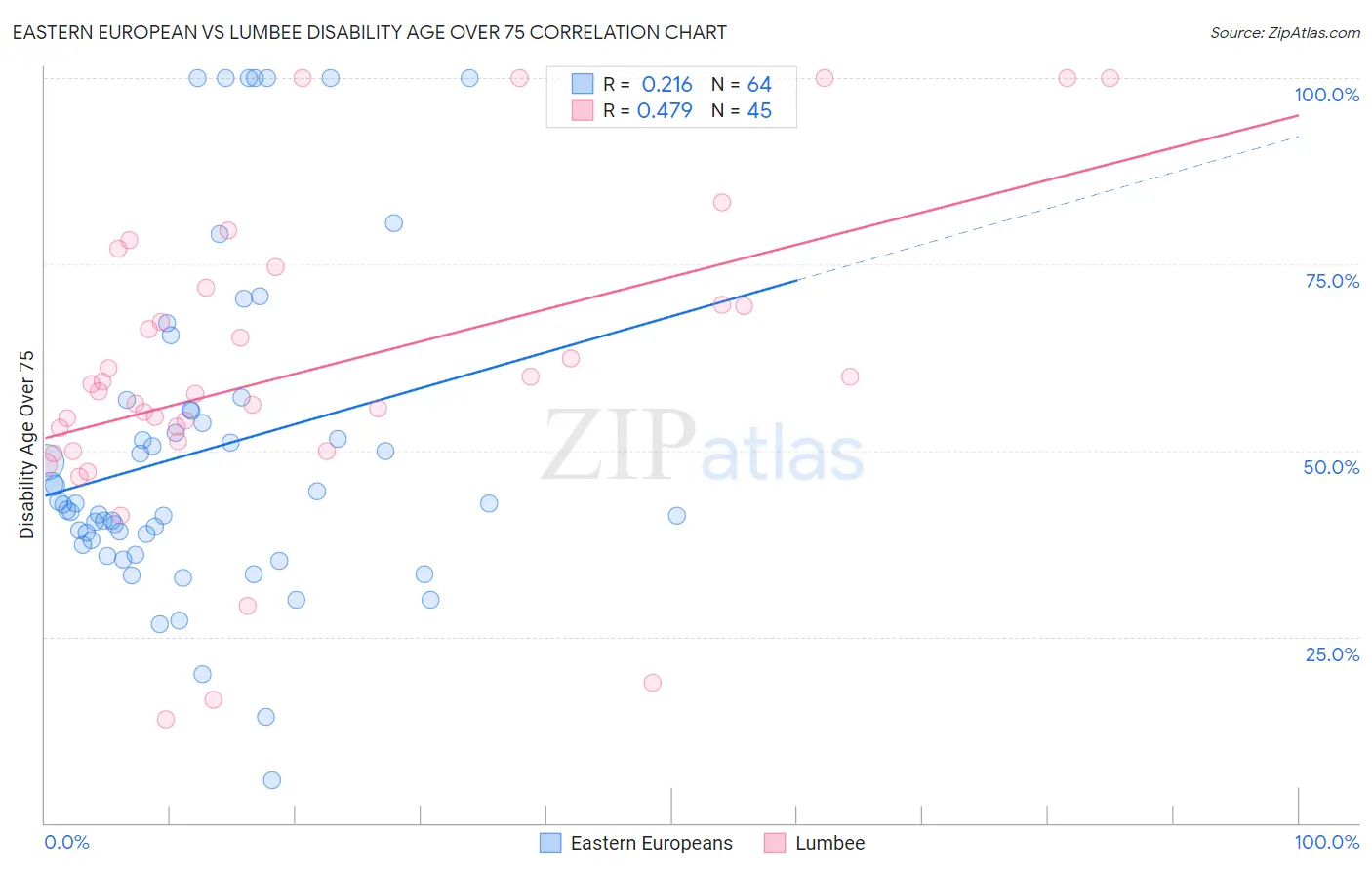 Eastern European vs Lumbee Disability Age Over 75