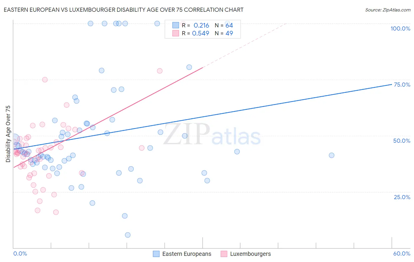 Eastern European vs Luxembourger Disability Age Over 75