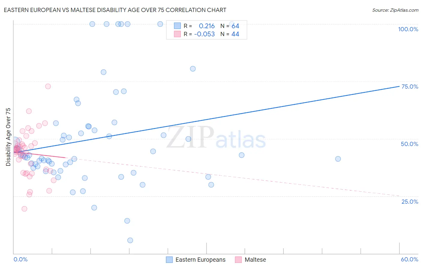 Eastern European vs Maltese Disability Age Over 75