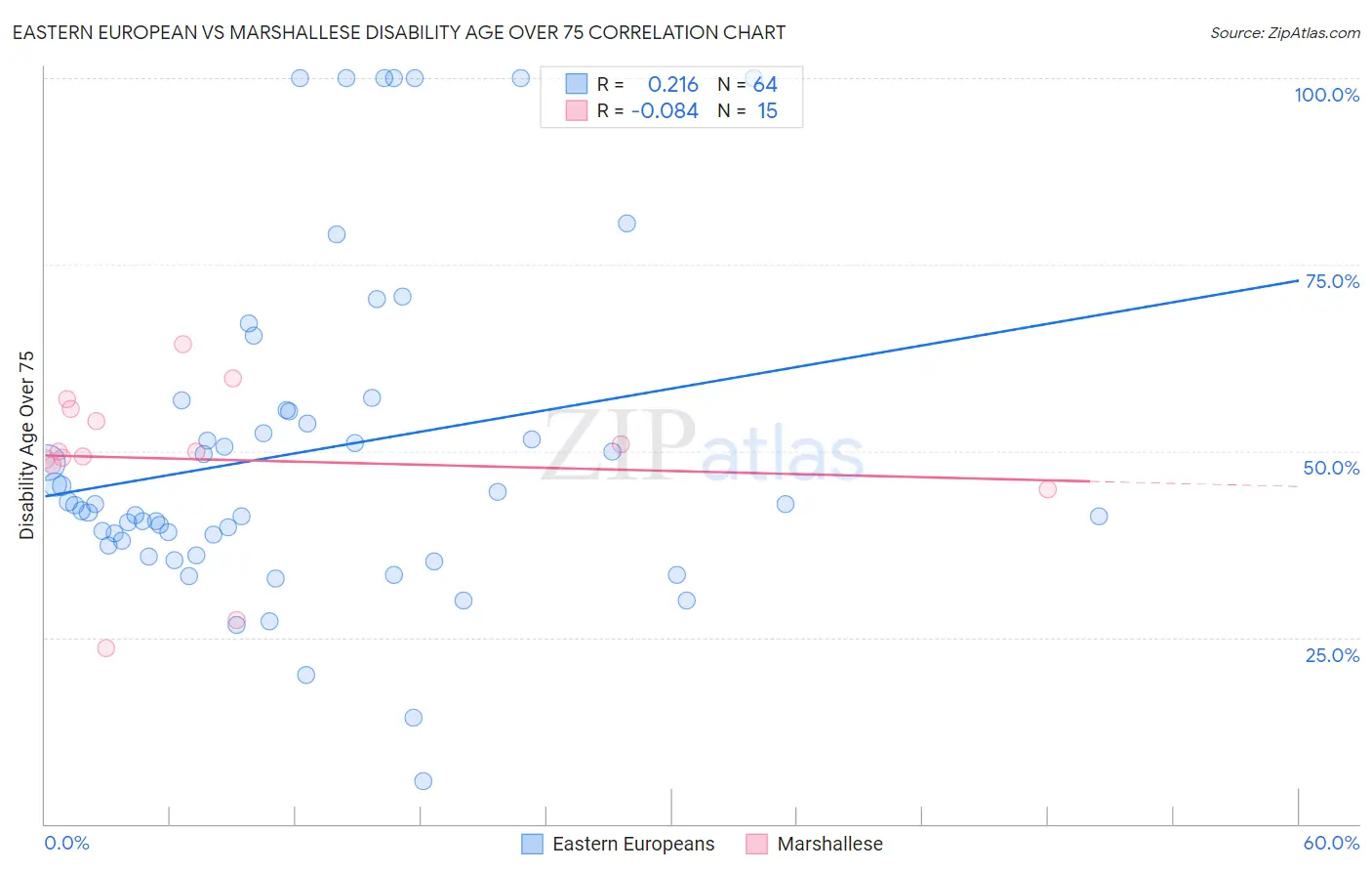 Eastern European vs Marshallese Disability Age Over 75
