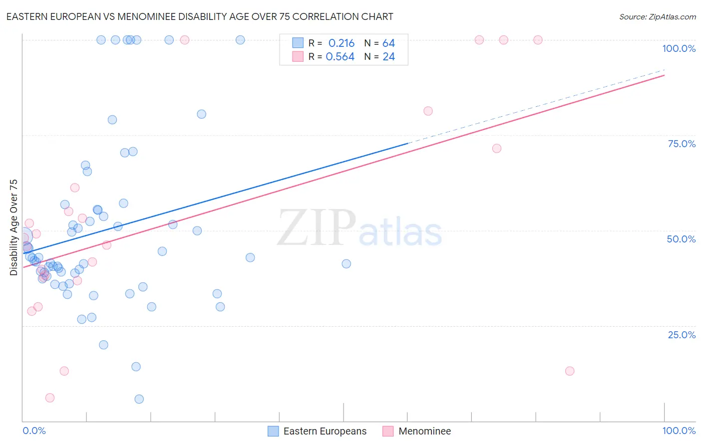 Eastern European vs Menominee Disability Age Over 75