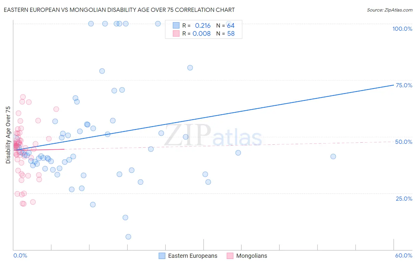 Eastern European vs Mongolian Disability Age Over 75