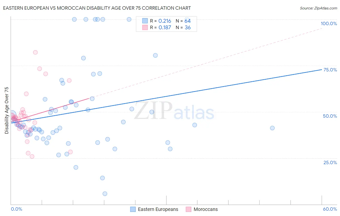 Eastern European vs Moroccan Disability Age Over 75