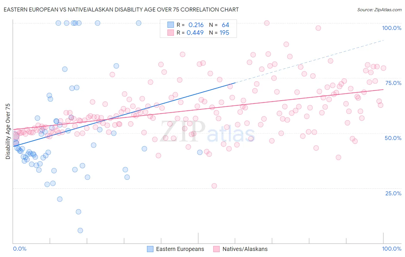 Eastern European vs Native/Alaskan Disability Age Over 75