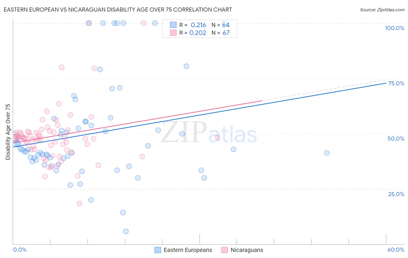Eastern European vs Nicaraguan Disability Age Over 75